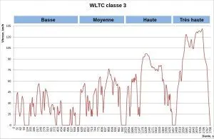 WLTC_class_3_fr