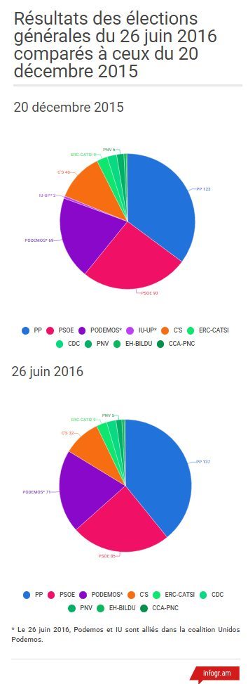 Espagne, Nouvelles élections même gouvernement