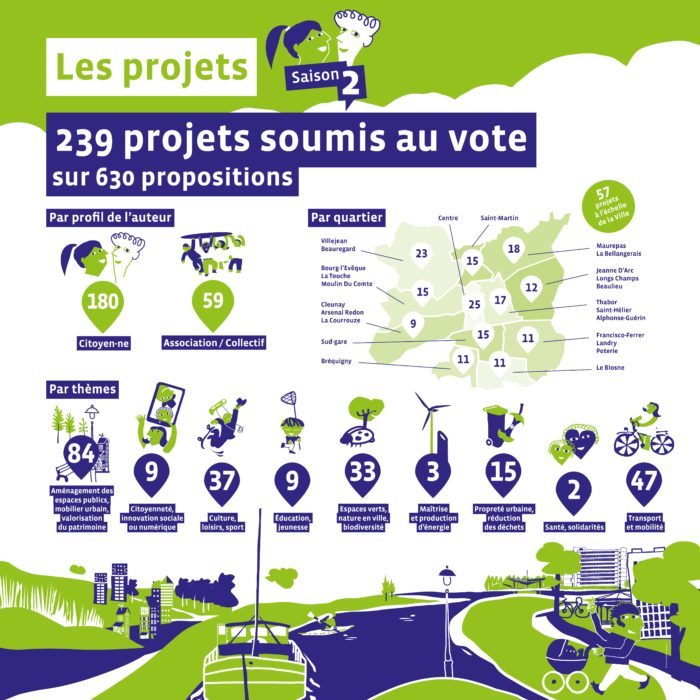 Budget participatif Rennes