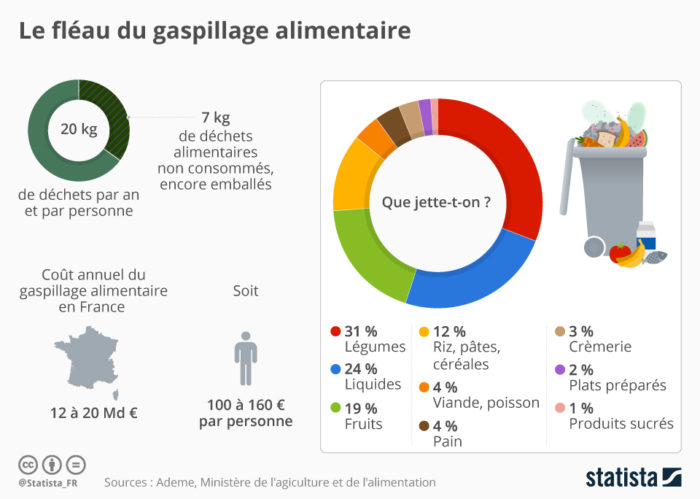 GASPILLAGE ALIMENTAIRE