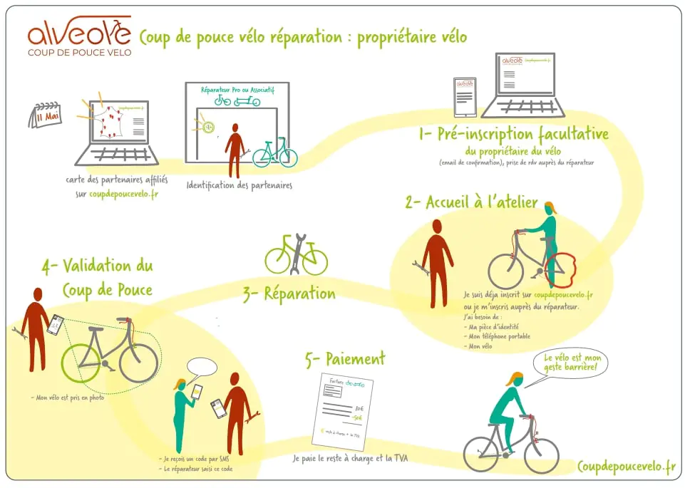 Alvéole coup de pouce vélo