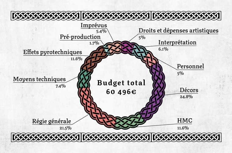 budget campagne de financement Ulule La Grange des Damnés