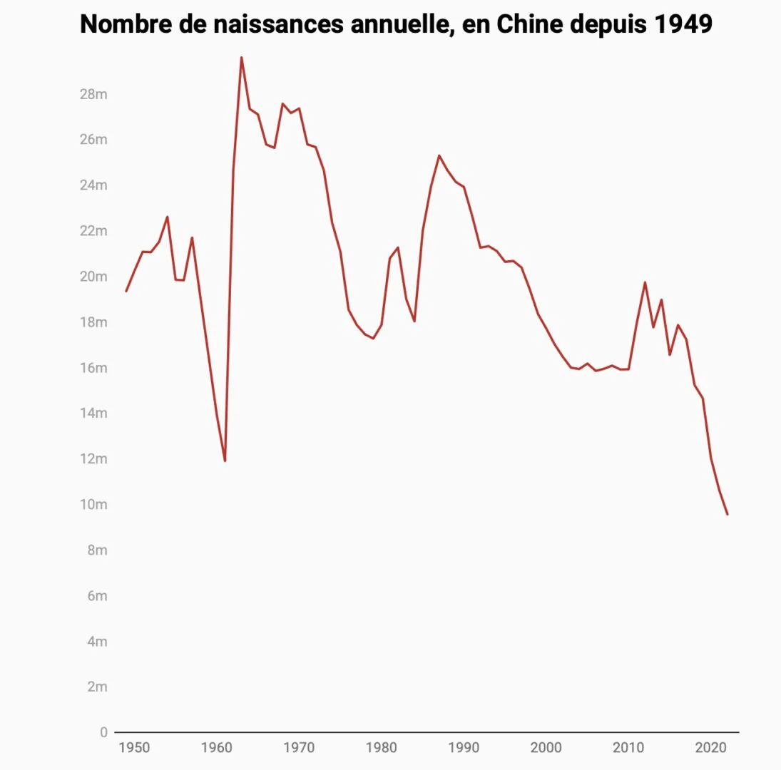 naissance annuelle chine